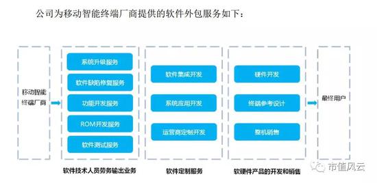 诚迈科技招股书:IDG华为小米概念股 上市一年