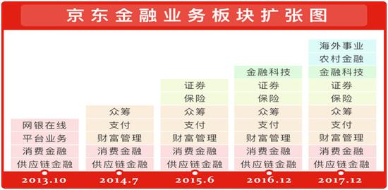 京东金融解构:现虚胖特征 底层支付缺失风控能力偏弱