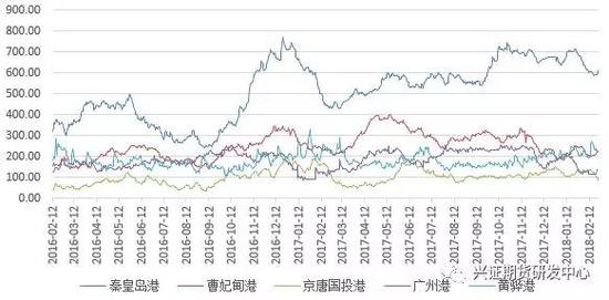 数据来源：兴证期货研发部，WIND