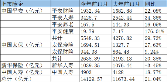 四家上市险企前11月原保险保费收入同比表