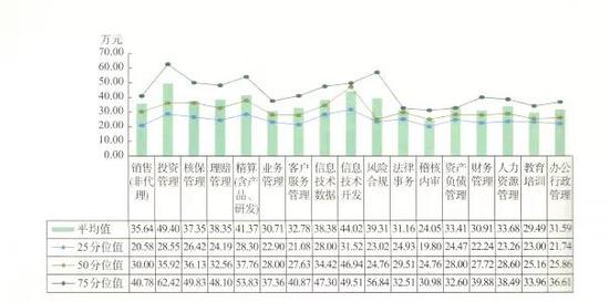 收入证明_员工收入分位值(2)