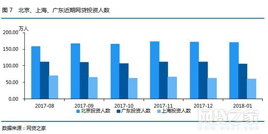 1月北上广P2P平台:北京投资人数居首 上海问题