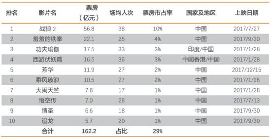 天风传媒:2017年中国影市以559亿收官 看好板