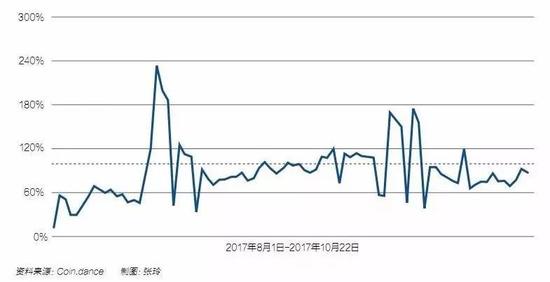 图：比特币现金与比特币收益对比图 | 来源：《财经》