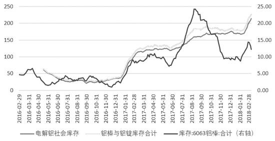 图为铝锭与铝棒社会库存（万吨）