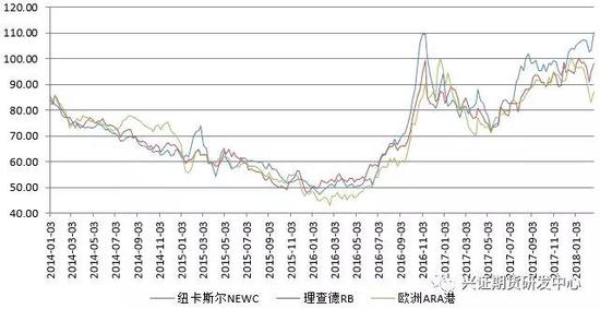 数据来源：兴证期货研发部，WIND