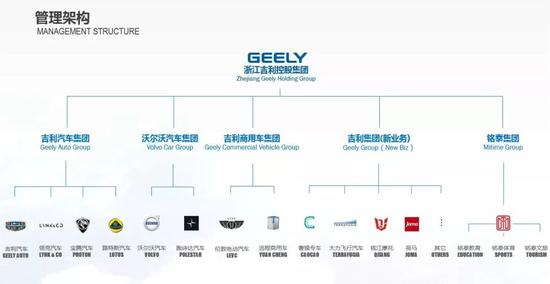 吉利控股集团是中国目前最大的私营汽车企业集团,2017年营业额约2700