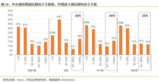 2、中小创业绩“剪刀差”既来自周期也来自成长，趋势或收敛