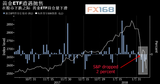 (图片来源:彭博、FX168财经网)