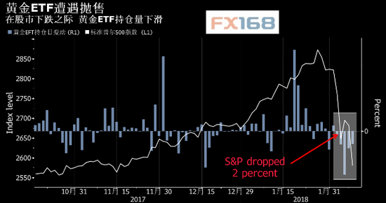 (图片来源：彭博、FX168财经网)