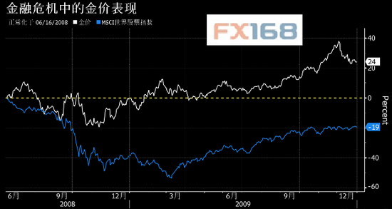 (图片来源:彭博、FX168财经网)