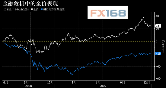 (图片来源：彭博、FX168财经网)