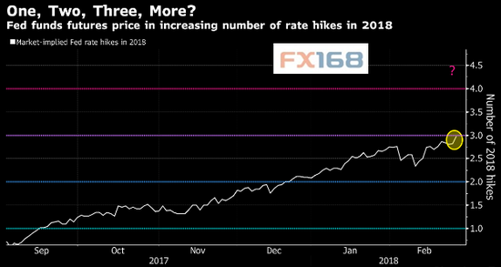 (市场隐含2018年加息次数 来源：FX168财经网)