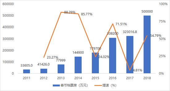 战狼二总票房_2018票房总收入(2)
