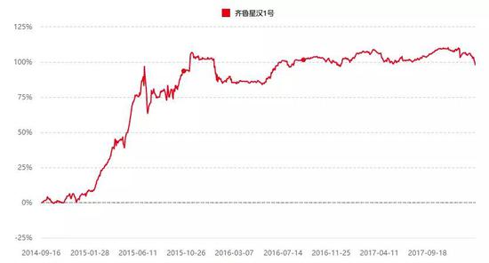 图片来源：私募排排网