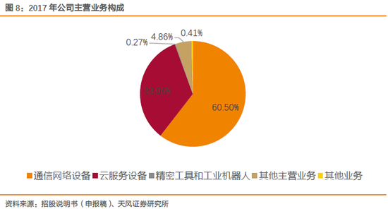 1.2.2. 17年营收和净利润增长明显,主要产品单价大幅提升