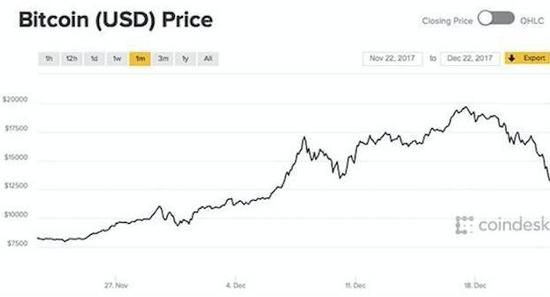 比特币国际炒家血洗散户 重演400年前郁金香泡