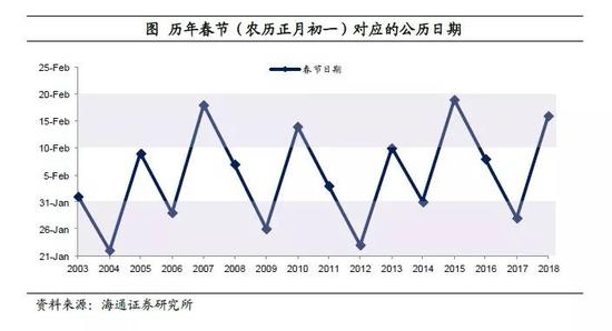 其次,我们也可以对初始值做一定的调整,增强1月份经济数据的可比性。