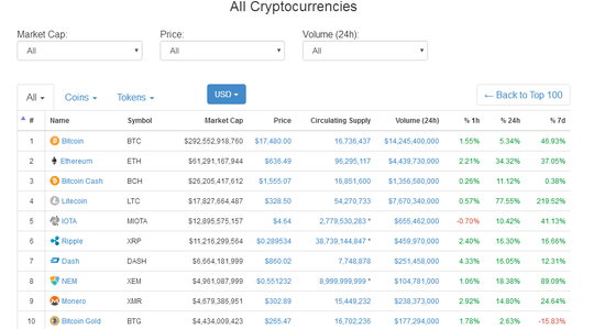 疯狂远超比特币 这两种数字货币一年上涨近80