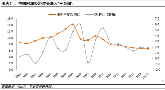 gdp年增速(2)