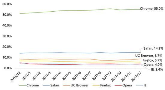 资料来源：StatCounter，天风证券研究所