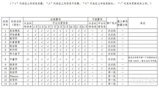 P2P网贷正迎来合规备案登记前的最后冲刺期