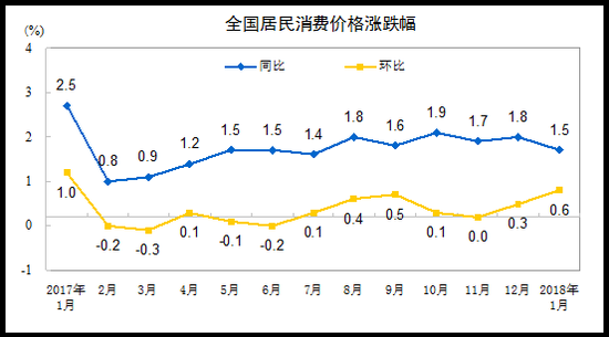 统计局：1月CPI同比增长1.5%蛋类价格上涨14.2%