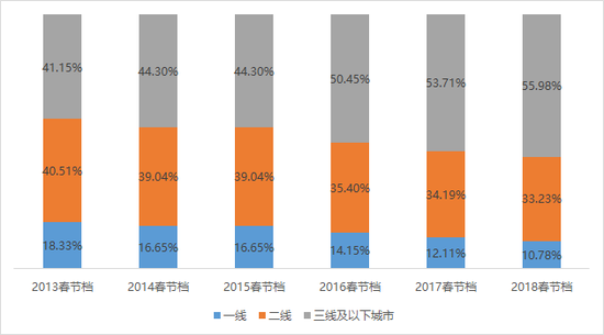 广发传媒:2018年春节档票房背后 机遇与风险并
