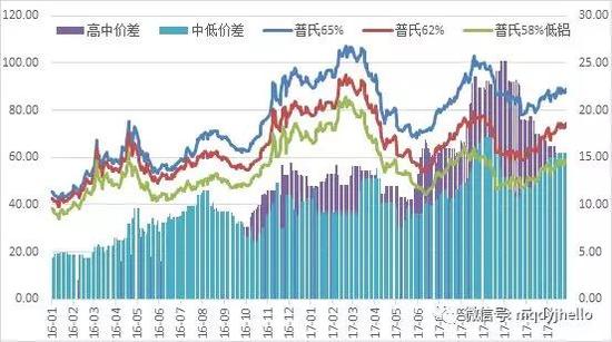 图 50：高低品矿石价格走势对比（单位：元）