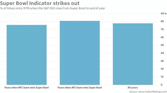 超级碗影响美股会涨? 这些赛事与A股市场也息