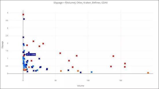 X轴为交易量，单位百万美元；Y轴为滑点，单位%