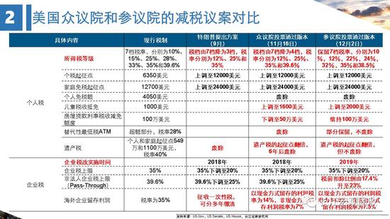 一图看懂美国减税!对资本市场及中国经济有何