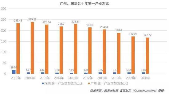 深圳gdp增长率_深圳除GDP还在哪些方面超广州？房地产发展拉开距离