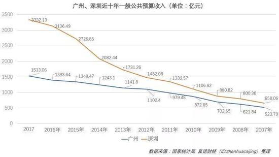 深圳gdp增长率_深圳除GDP还在哪些方面超广州？房地产发展拉开距离