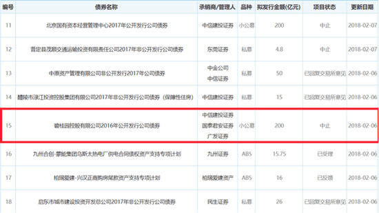 （上交所披露碧桂园公司债发行审核情况）