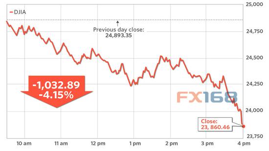 (道指走势图 图片来源：MarketWatch、FX168财经网)