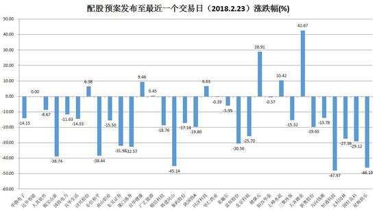 股价高位跳水让利空间缩窄 A股逢配必跌的魔咒