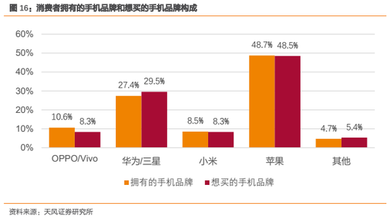 2.1.4. 换机周期:普遍为1-3年