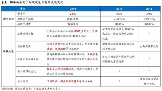 策略:综合两会政策信号 高质量发展贯穿18年市