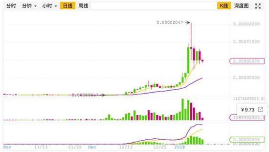 空气币波场与币安网的罪与罚:营销活动助推月