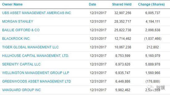 截至2017年12月末的好未来机构股东名单