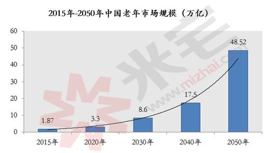 数据来源:国家社会基金《养老消费与养老产业发展研究》