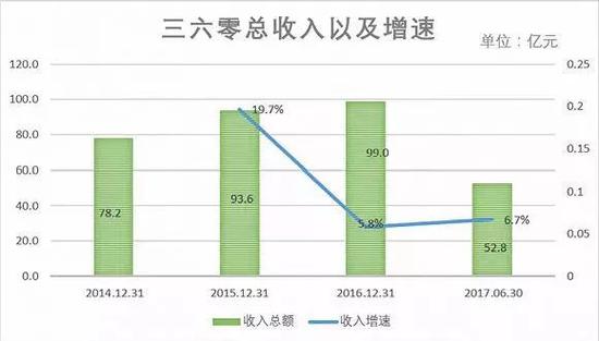 360营收增速已放缓