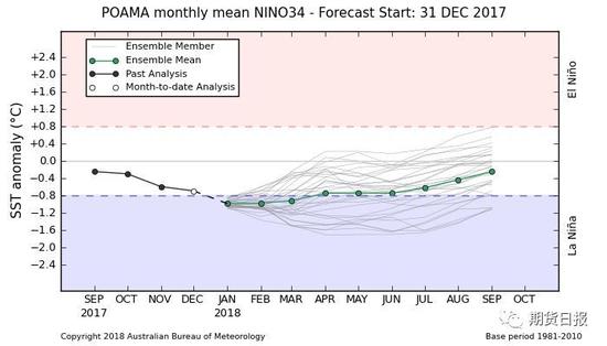 澳大利亚气象局公布的NINO34模型（2018年全球出现拉尼娜事件）