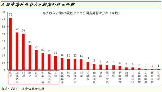 国金李立峰团队:中美潜在贸易战对行业影响几