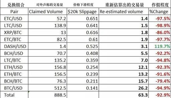 위의 추산에 따르면 전체 사기율은 93.6% 에 달한다.