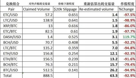 根据上面的估算，整体作假率高达93.6%。