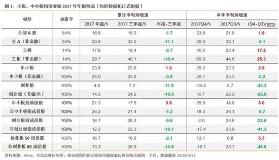 1.1 分化一：指数成分股业绩好于非成分股，且趋势向上