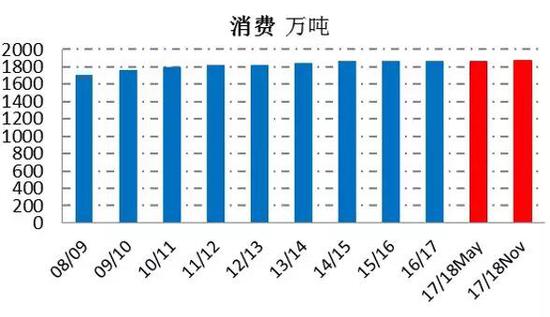 资料来源:USDA、一德期货