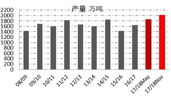 资料来源:USDA、一德期货